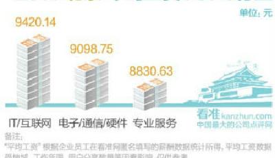 2014年IT從業者月平均工資北京最高：9420元