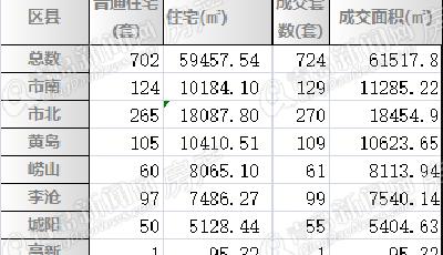 3月最后一周二手房成交爆漲?連續5個工作日"破百"