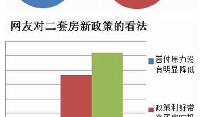 超六成受訪者計劃購置二套房 二套房新政效應立顯