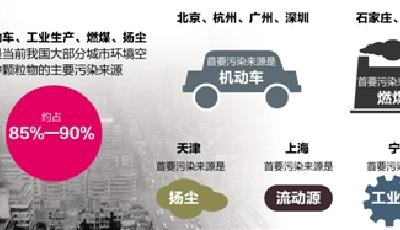 338個城市環(huán)境監(jiān)測數(shù)據(jù)實時發(fā)布 污染源無處藏身