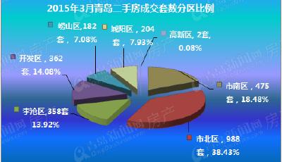 3月青島二手房成交2571套暴漲！ 新政繼續灼熱樓市