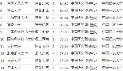 中國最佳大學榜單出爐 北大清華復旦位列三甲