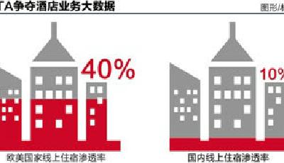 顛覆傭金時代：酒店預訂轉戰大數據平臺