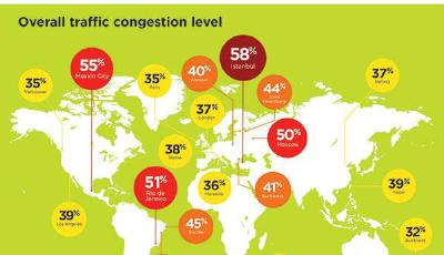全球最擁堵城市排行榜：北京位列15 上海第24名