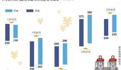 本周五國內油價或迎上調 國內向上調價幾成定局
