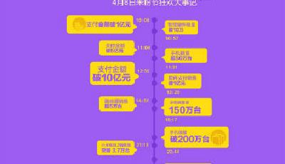 “米粉節”的主角不僅是小米 還有華為和魅族