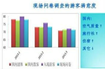 一季度全國游客滿意度同比小幅上升