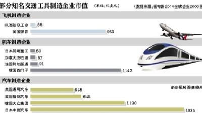 南北車市值之和超波音 網(wǎng)友稱中國"神車"出世