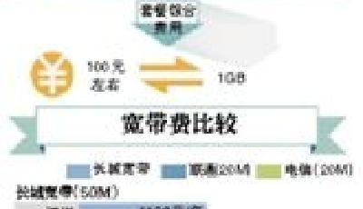 媒體稱北京50M帶寬縮水離譜 僅相當于10M帶寬