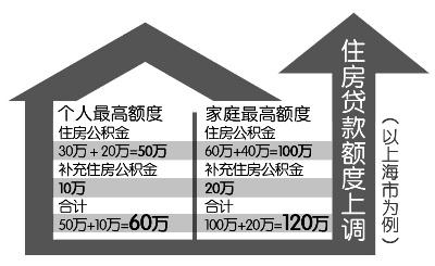 9省密集发布公积金新政 后续政策将陆续出台