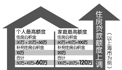 9省密集發布公積金新政 后續政策將陸續出臺