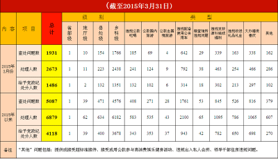 2015年3月全國查處違反中央八項規定精神問題1931件