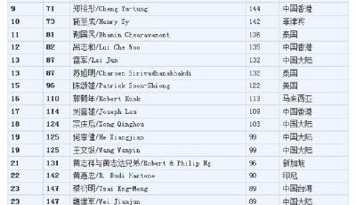 李嘉誠蟬聯福布斯華人富豪榜第一 王健林第三
