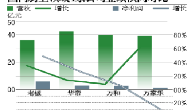 萬家樂廚電業(yè)務(wù)業(yè)績墊底 董事長及董秘相繼辭職