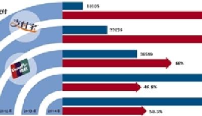 6月1日銀行卡清算市場放開 銀聯將告別壟斷時代
