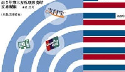 銀行卡清算市場6月起開放 銀聯壟斷12年局面終結