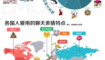 各國聊天表情喜好：法國浪漫，加拿大重口