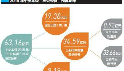 中央本級三公預算連5年下降：省出1個西部縣GDP