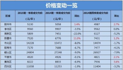 改善型樓盤變銷售黑馬  青島開發商打出敏感“價格牌” 