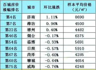 青島4月份新房均價(jià)8942元/平 環(huán)比下跌0.81%