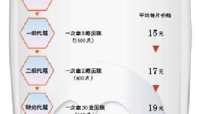 問題微商傳銷式推廣 倆月造出一款“朋友圈”面膜