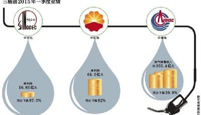 "三桶油"同日換帥 石化雙雄交出“最差”成績單