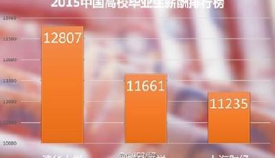 高校畢業生薪酬排行榜發布 清華12807元稱首