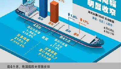 4月進(jìn)出口總值下降10.9% 進(jìn)口下降16.1%