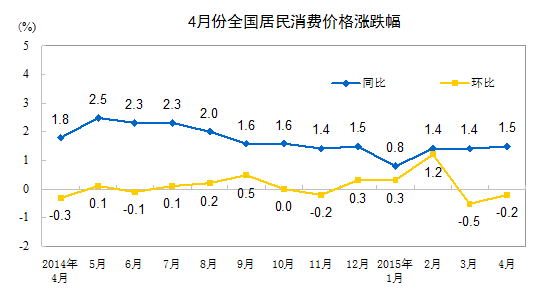 內(nèi)地4月CPI同比增長1.5% 漲幅連續(xù)三個(gè)月處于“1”時(shí)代