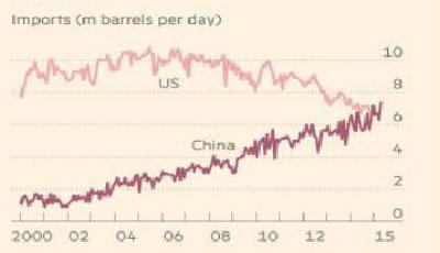 中國超美國成最大原油進(jìn)口國 能源定價(jià)權(quán)或轉(zhuǎn)移