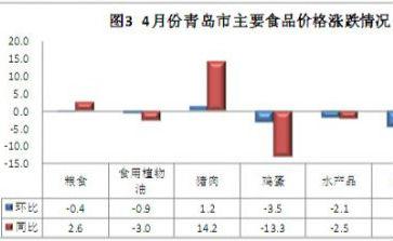 青岛4月CPI同比上涨1.1%  涨幅呈现回落态势