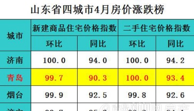 4月青島房價環(huán)比下跌0.3% 新政刺激降幅明顯收窄