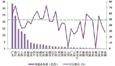 去年京滬粵等5省快遞量超10億件 占全國近7成