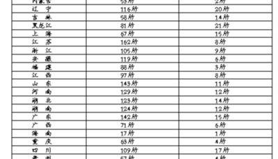 教育部公布全國正規高校名單 共2845家