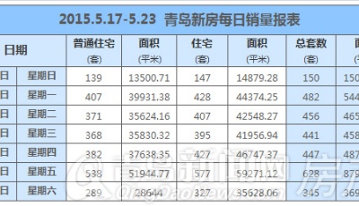 上周新房銷售2949套 近郊包圓兒三甲主城失利