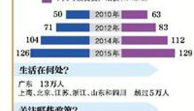 中國大陸千萬富翁過百萬 每周新增1名億萬富豪