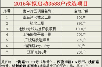 2015市北將啟動11片棚戶區改造 拆遷3588戶