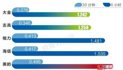 空調耗電量PK：美的墊底 “一晚一度電”成空談