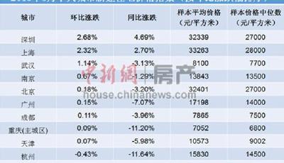 一線城市5月房價環比全漲 買家逃離股市進入樓市