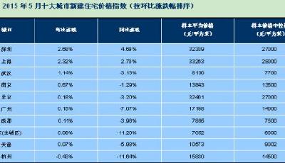 5月份房產“百城價格指數” 青島跌幅在0.1%以內