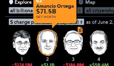 Zara老板奧特加超越巴菲特 成世界第二富豪