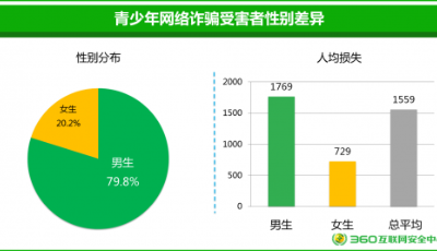2015青少年上網(wǎng)安全數(shù)據(jù)分析報(bào)告出爐