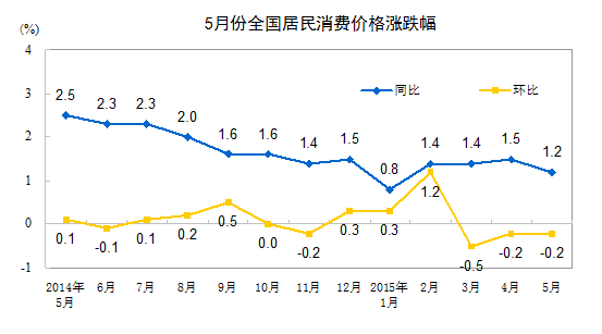 統計局：5月CPI同比上漲1.2% 環比下降0.2%