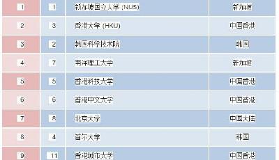 QS亞洲大學(xué)排名發(fā)布 大陸25所高校進(jìn)100強(qiáng) 