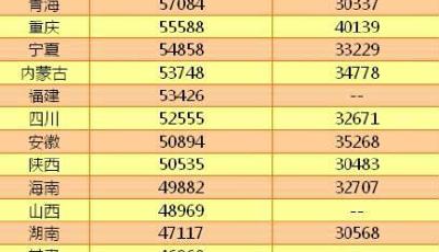 20省去年平均工資出爐 你的工資拖后腿了嗎？
