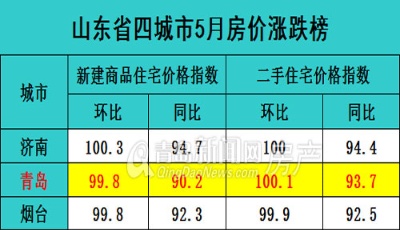 5月青島新房價格環比跌0.2% 二手房價1年來首漲