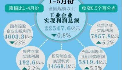 5月份規模以上工業企業利潤增長0.6% 增速放緩