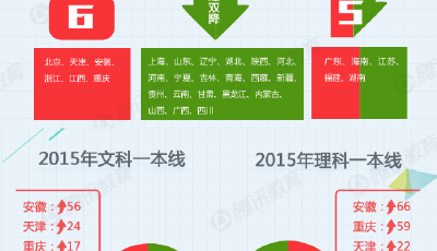 全國31省高考分數線公布 20省文理一本線雙降