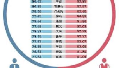 北京首發區縣“壽命地圖” 人均期望壽命超81歲