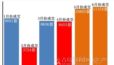 半年青島新房成交51821套 回顧樓市6個月跌宕起伏